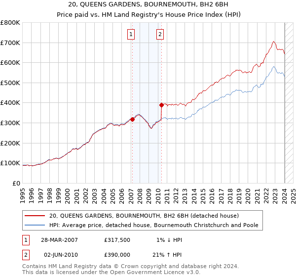 20, QUEENS GARDENS, BOURNEMOUTH, BH2 6BH: Price paid vs HM Land Registry's House Price Index