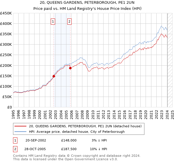 20, QUEENS GARDENS, PETERBOROUGH, PE1 2UN: Price paid vs HM Land Registry's House Price Index