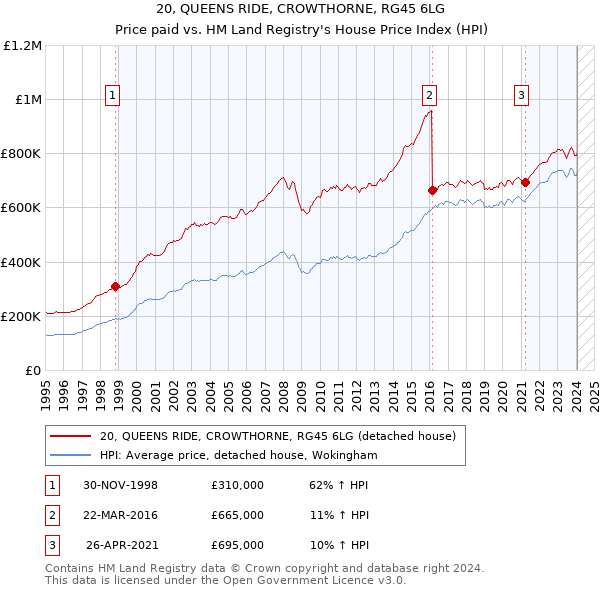 20, QUEENS RIDE, CROWTHORNE, RG45 6LG: Price paid vs HM Land Registry's House Price Index