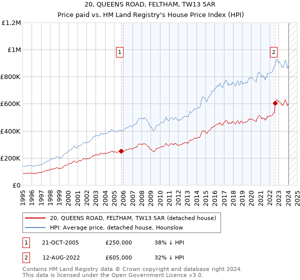 20, QUEENS ROAD, FELTHAM, TW13 5AR: Price paid vs HM Land Registry's House Price Index