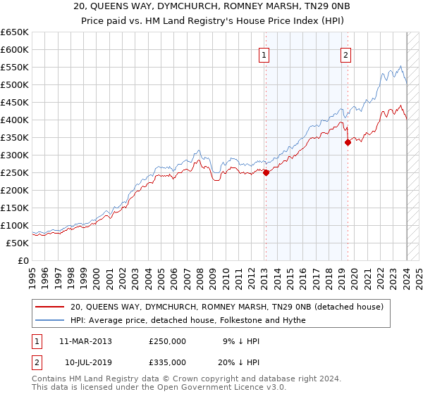 20, QUEENS WAY, DYMCHURCH, ROMNEY MARSH, TN29 0NB: Price paid vs HM Land Registry's House Price Index