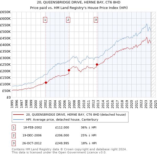 20, QUEENSBRIDGE DRIVE, HERNE BAY, CT6 8HD: Price paid vs HM Land Registry's House Price Index