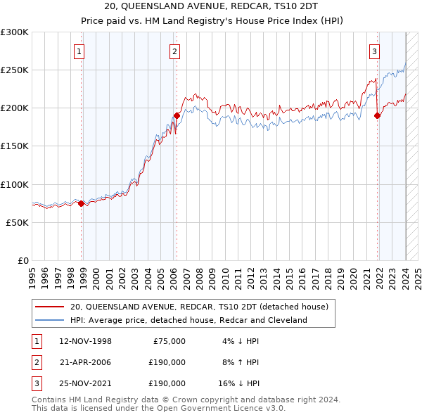 20, QUEENSLAND AVENUE, REDCAR, TS10 2DT: Price paid vs HM Land Registry's House Price Index