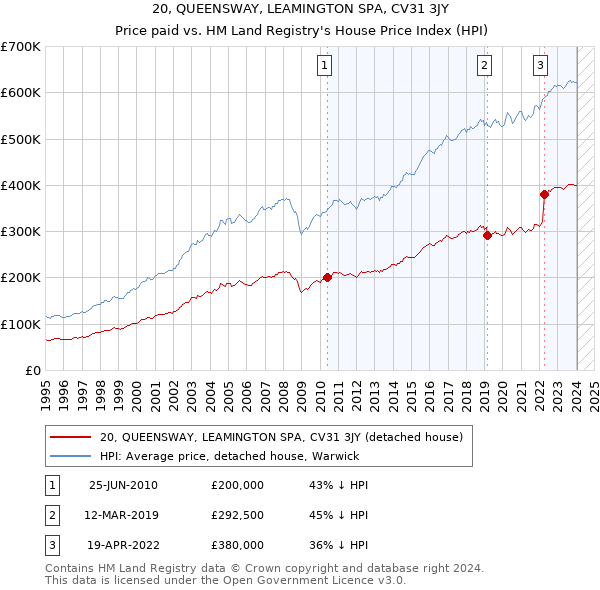 20, QUEENSWAY, LEAMINGTON SPA, CV31 3JY: Price paid vs HM Land Registry's House Price Index