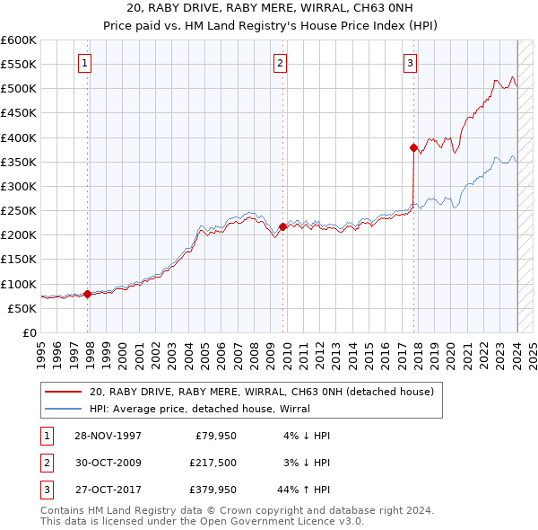 20, RABY DRIVE, RABY MERE, WIRRAL, CH63 0NH: Price paid vs HM Land Registry's House Price Index