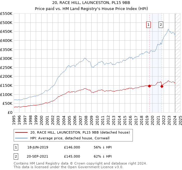 20, RACE HILL, LAUNCESTON, PL15 9BB: Price paid vs HM Land Registry's House Price Index