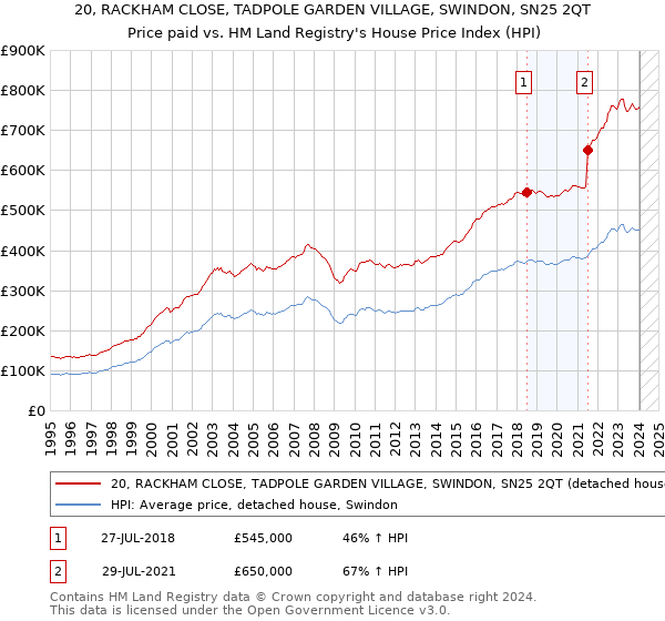 20, RACKHAM CLOSE, TADPOLE GARDEN VILLAGE, SWINDON, SN25 2QT: Price paid vs HM Land Registry's House Price Index