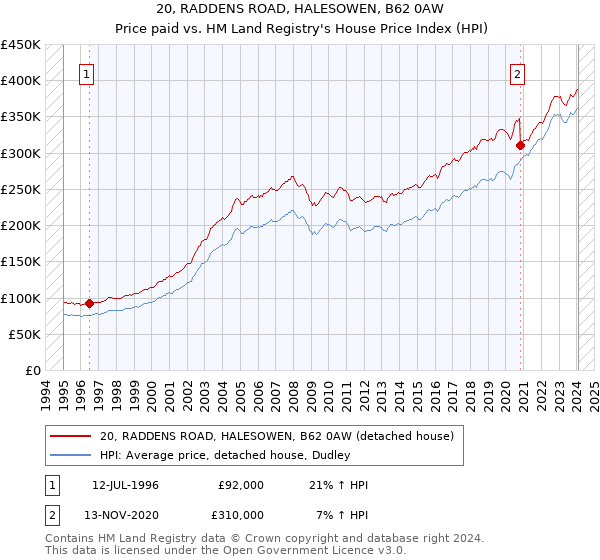 20, RADDENS ROAD, HALESOWEN, B62 0AW: Price paid vs HM Land Registry's House Price Index