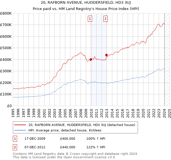 20, RAFBORN AVENUE, HUDDERSFIELD, HD3 3UJ: Price paid vs HM Land Registry's House Price Index