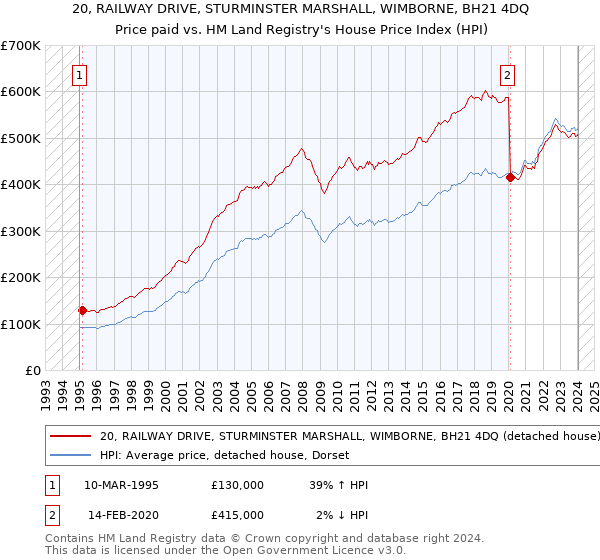 20, RAILWAY DRIVE, STURMINSTER MARSHALL, WIMBORNE, BH21 4DQ: Price paid vs HM Land Registry's House Price Index