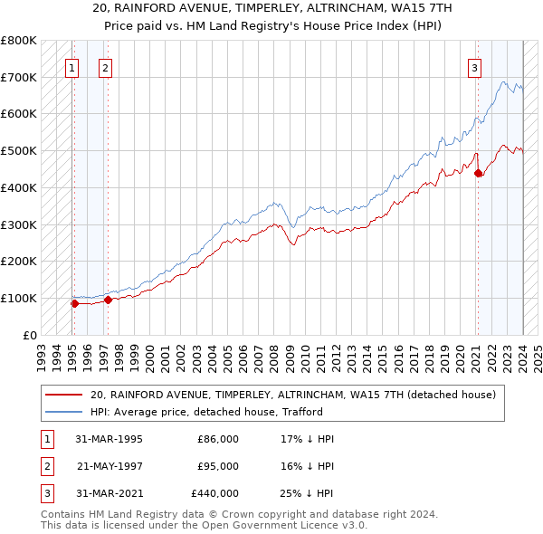 20, RAINFORD AVENUE, TIMPERLEY, ALTRINCHAM, WA15 7TH: Price paid vs HM Land Registry's House Price Index