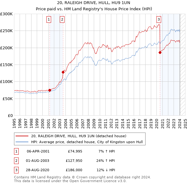 20, RALEIGH DRIVE, HULL, HU9 1UN: Price paid vs HM Land Registry's House Price Index