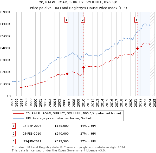 20, RALPH ROAD, SHIRLEY, SOLIHULL, B90 3JX: Price paid vs HM Land Registry's House Price Index