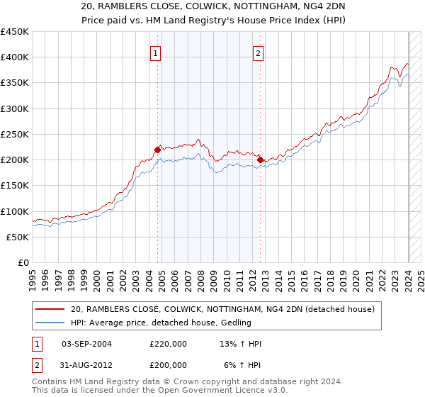 20, RAMBLERS CLOSE, COLWICK, NOTTINGHAM, NG4 2DN: Price paid vs HM Land Registry's House Price Index