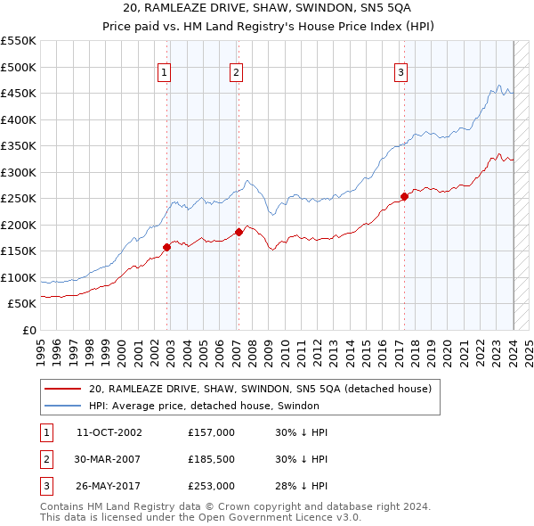 20, RAMLEAZE DRIVE, SHAW, SWINDON, SN5 5QA: Price paid vs HM Land Registry's House Price Index