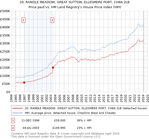 20, RANDLE MEADOW, GREAT SUTTON, ELLESMERE PORT, CH66 2LB: Price paid vs HM Land Registry's House Price Index