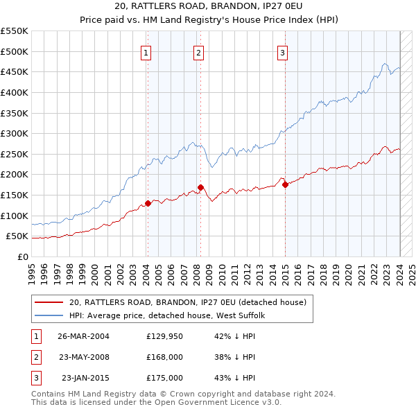 20, RATTLERS ROAD, BRANDON, IP27 0EU: Price paid vs HM Land Registry's House Price Index