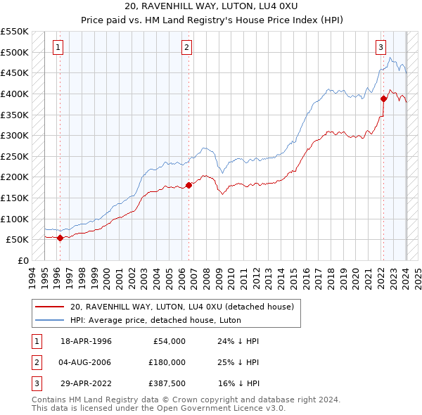 20, RAVENHILL WAY, LUTON, LU4 0XU: Price paid vs HM Land Registry's House Price Index