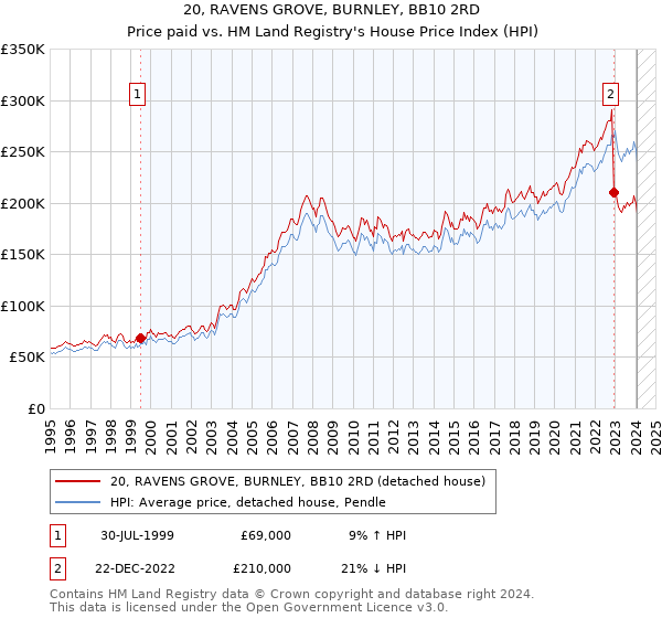20, RAVENS GROVE, BURNLEY, BB10 2RD: Price paid vs HM Land Registry's House Price Index