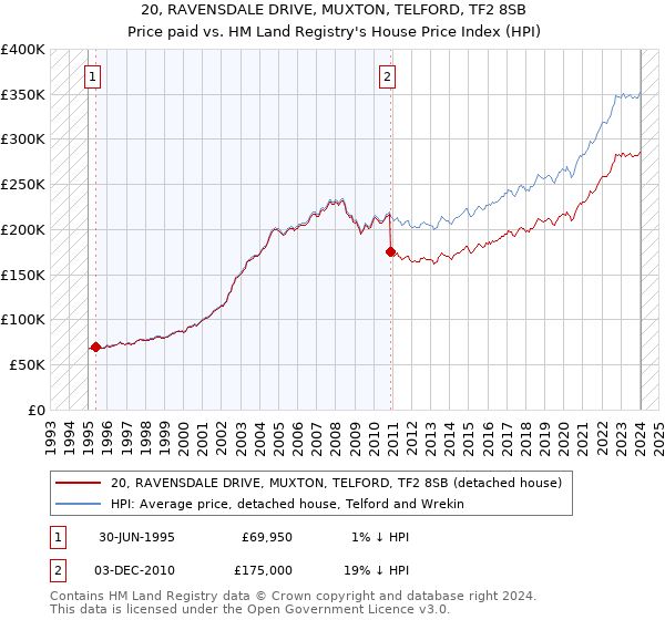 20, RAVENSDALE DRIVE, MUXTON, TELFORD, TF2 8SB: Price paid vs HM Land Registry's House Price Index