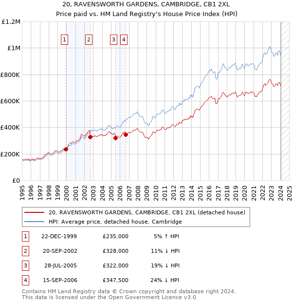20, RAVENSWORTH GARDENS, CAMBRIDGE, CB1 2XL: Price paid vs HM Land Registry's House Price Index