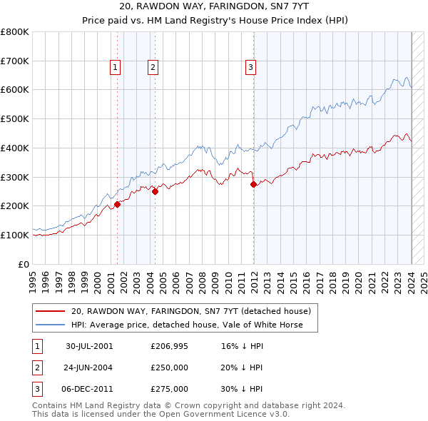 20, RAWDON WAY, FARINGDON, SN7 7YT: Price paid vs HM Land Registry's House Price Index