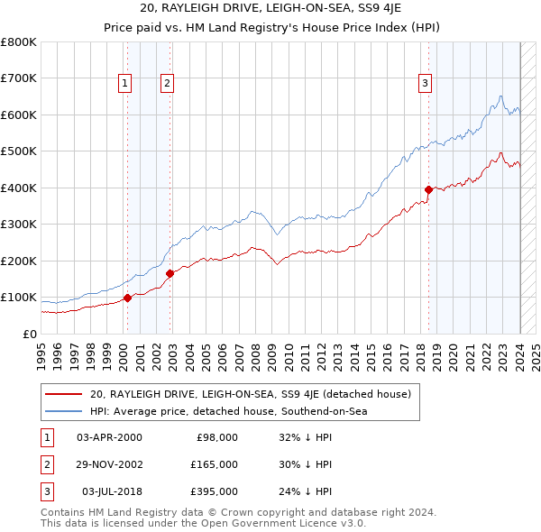 20, RAYLEIGH DRIVE, LEIGH-ON-SEA, SS9 4JE: Price paid vs HM Land Registry's House Price Index
