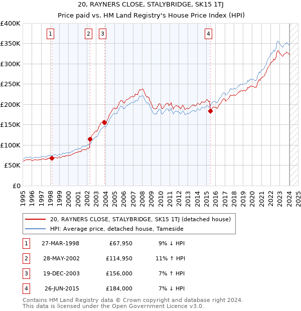 20, RAYNERS CLOSE, STALYBRIDGE, SK15 1TJ: Price paid vs HM Land Registry's House Price Index