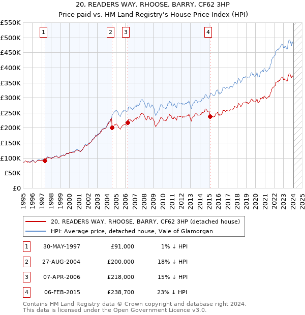 20, READERS WAY, RHOOSE, BARRY, CF62 3HP: Price paid vs HM Land Registry's House Price Index