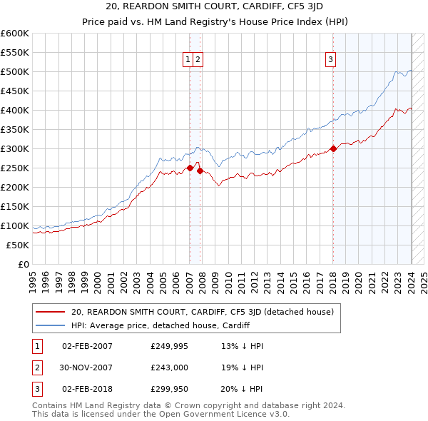 20, REARDON SMITH COURT, CARDIFF, CF5 3JD: Price paid vs HM Land Registry's House Price Index