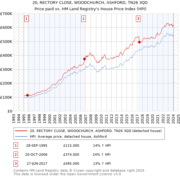 20, RECTORY CLOSE, WOODCHURCH, ASHFORD, TN26 3QD: Price paid vs HM Land Registry's House Price Index
