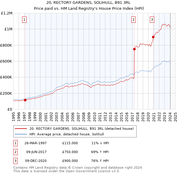 20, RECTORY GARDENS, SOLIHULL, B91 3RL: Price paid vs HM Land Registry's House Price Index