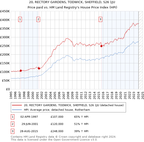 20, RECTORY GARDENS, TODWICK, SHEFFIELD, S26 1JU: Price paid vs HM Land Registry's House Price Index