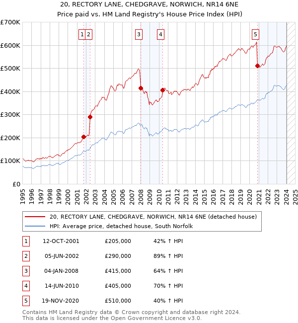 20, RECTORY LANE, CHEDGRAVE, NORWICH, NR14 6NE: Price paid vs HM Land Registry's House Price Index