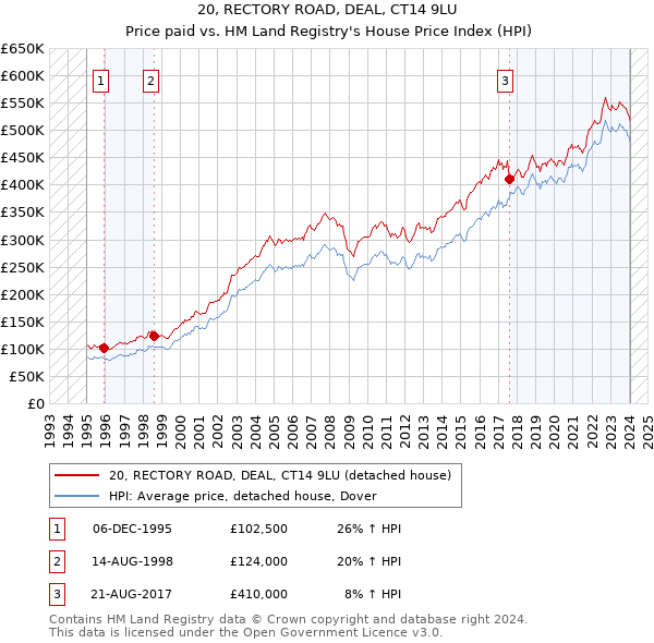 20, RECTORY ROAD, DEAL, CT14 9LU: Price paid vs HM Land Registry's House Price Index