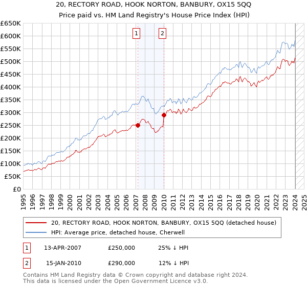 20, RECTORY ROAD, HOOK NORTON, BANBURY, OX15 5QQ: Price paid vs HM Land Registry's House Price Index