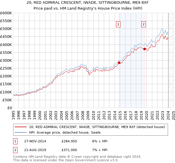 20, RED ADMIRAL CRESCENT, IWADE, SITTINGBOURNE, ME9 8XF: Price paid vs HM Land Registry's House Price Index