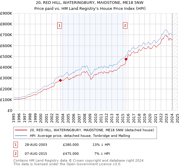 20, RED HILL, WATERINGBURY, MAIDSTONE, ME18 5NW: Price paid vs HM Land Registry's House Price Index