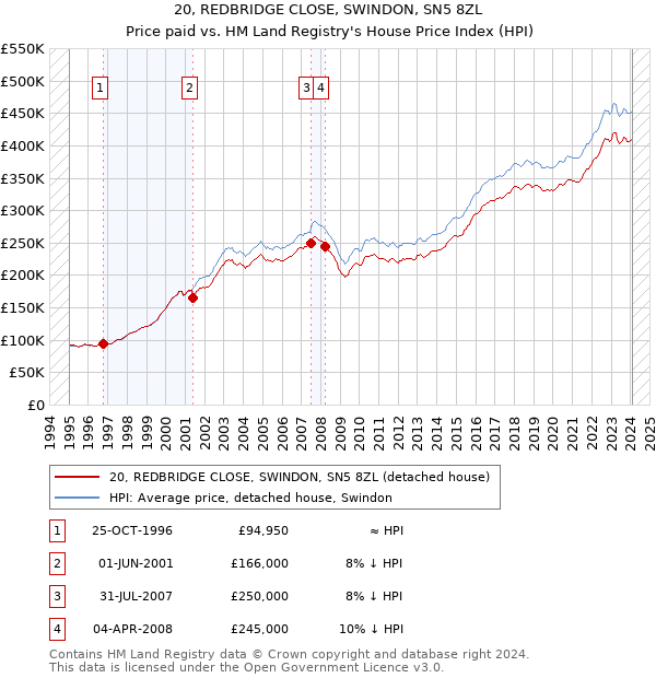 20, REDBRIDGE CLOSE, SWINDON, SN5 8ZL: Price paid vs HM Land Registry's House Price Index