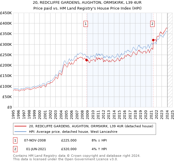 20, REDCLIFFE GARDENS, AUGHTON, ORMSKIRK, L39 4UR: Price paid vs HM Land Registry's House Price Index