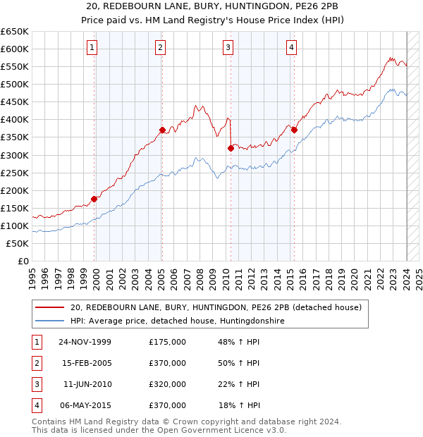 20, REDEBOURN LANE, BURY, HUNTINGDON, PE26 2PB: Price paid vs HM Land Registry's House Price Index