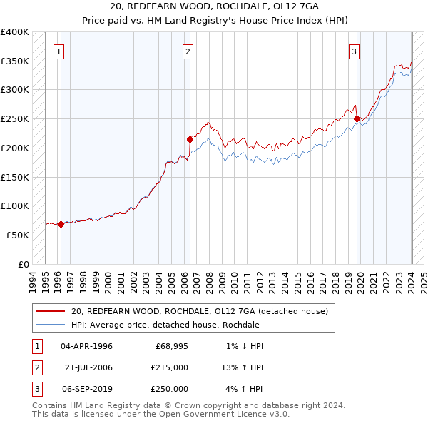 20, REDFEARN WOOD, ROCHDALE, OL12 7GA: Price paid vs HM Land Registry's House Price Index