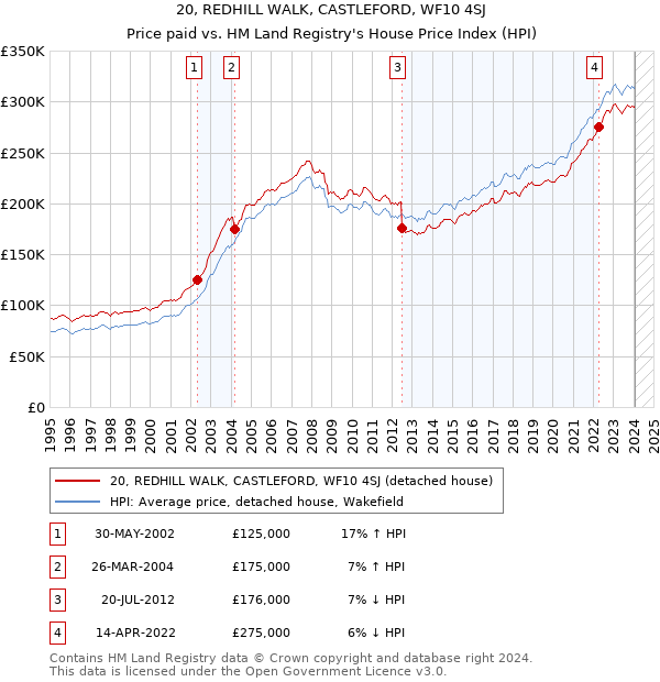 20, REDHILL WALK, CASTLEFORD, WF10 4SJ: Price paid vs HM Land Registry's House Price Index