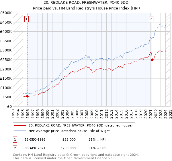 20, REDLAKE ROAD, FRESHWATER, PO40 9DD: Price paid vs HM Land Registry's House Price Index