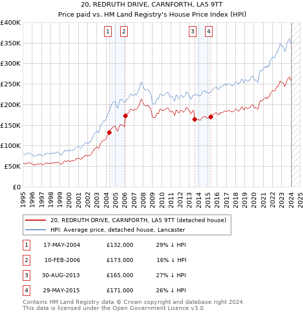 20, REDRUTH DRIVE, CARNFORTH, LA5 9TT: Price paid vs HM Land Registry's House Price Index