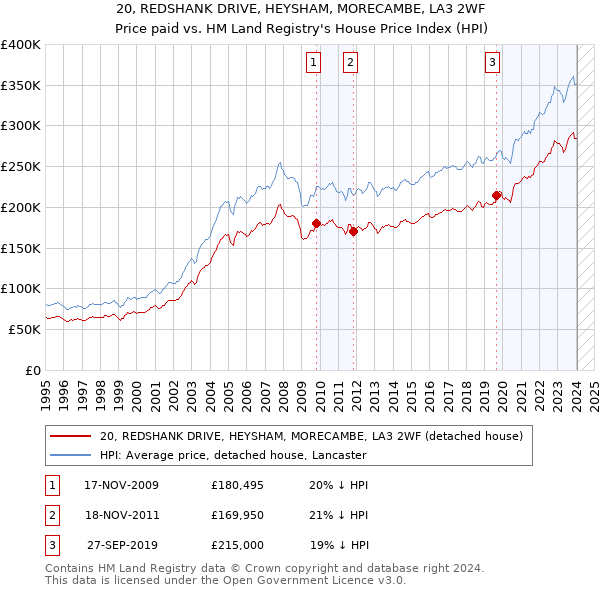 20, REDSHANK DRIVE, HEYSHAM, MORECAMBE, LA3 2WF: Price paid vs HM Land Registry's House Price Index