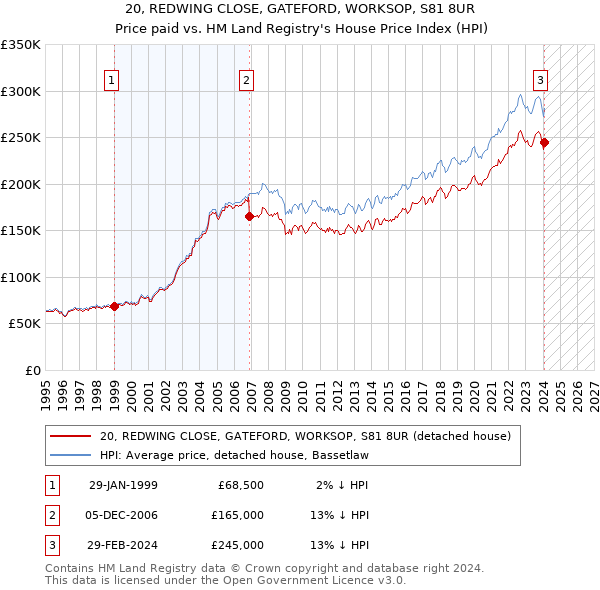 20, REDWING CLOSE, GATEFORD, WORKSOP, S81 8UR: Price paid vs HM Land Registry's House Price Index