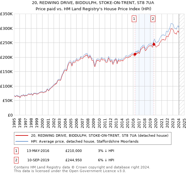 20, REDWING DRIVE, BIDDULPH, STOKE-ON-TRENT, ST8 7UA: Price paid vs HM Land Registry's House Price Index