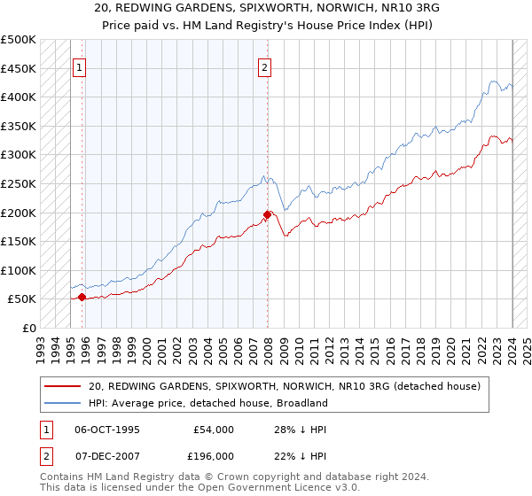 20, REDWING GARDENS, SPIXWORTH, NORWICH, NR10 3RG: Price paid vs HM Land Registry's House Price Index