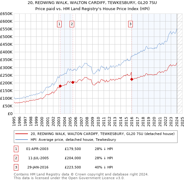20, REDWING WALK, WALTON CARDIFF, TEWKESBURY, GL20 7SU: Price paid vs HM Land Registry's House Price Index